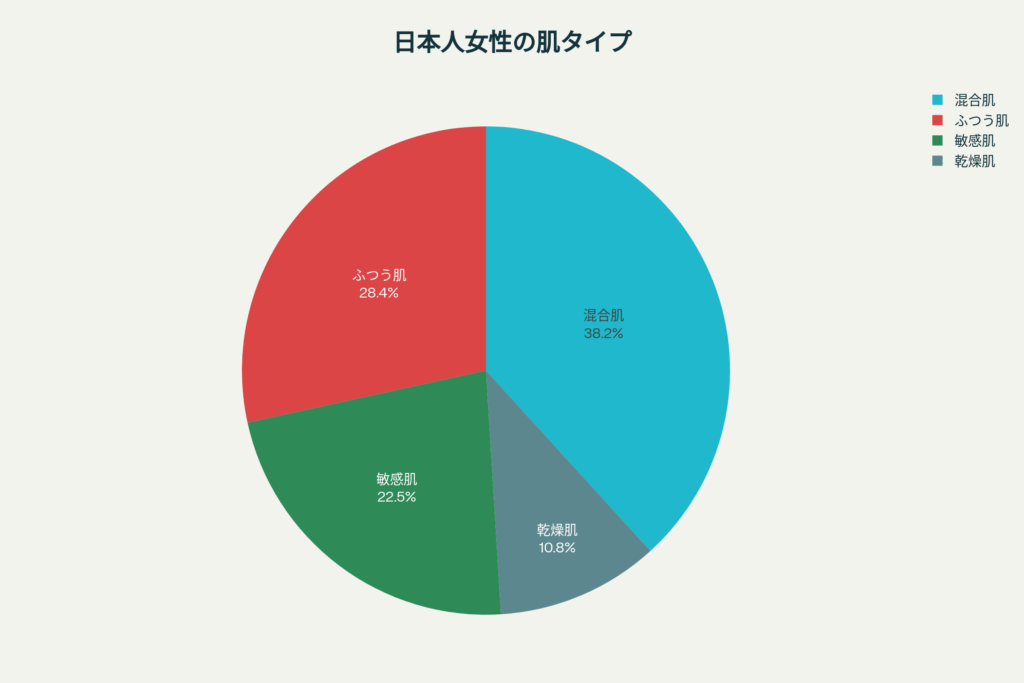 日本人女性の肌タイプ