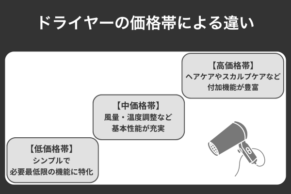 ドライヤーの価格帯による違い