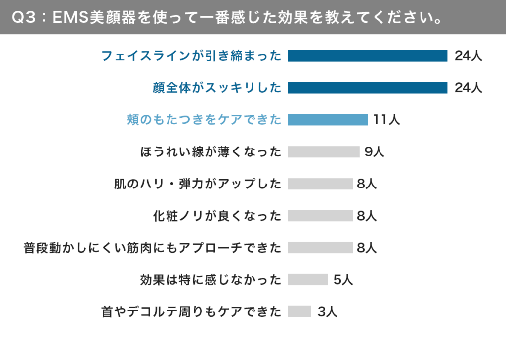 EMS美顔器の効果に関するアンケート結果