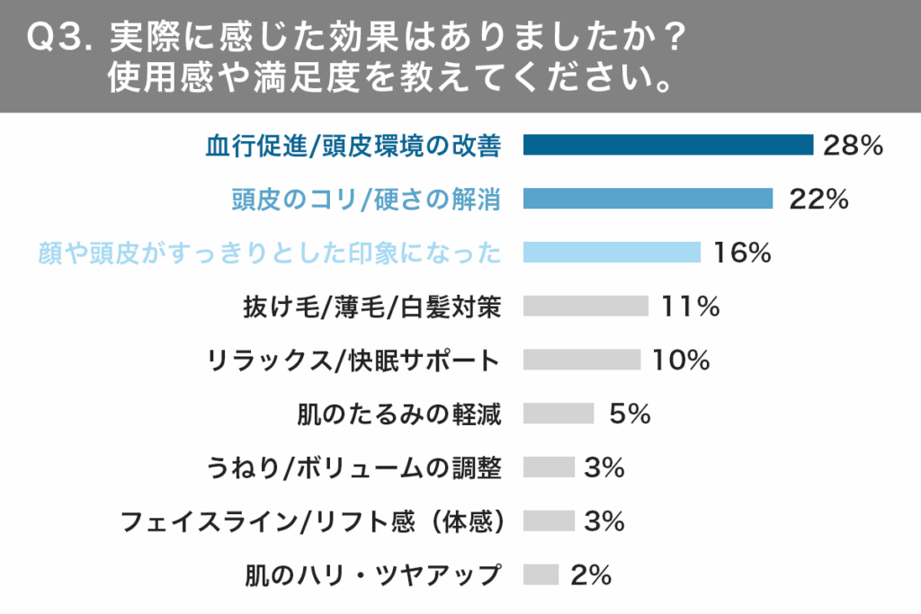 電気ブラシの効果に関するアンケート結果