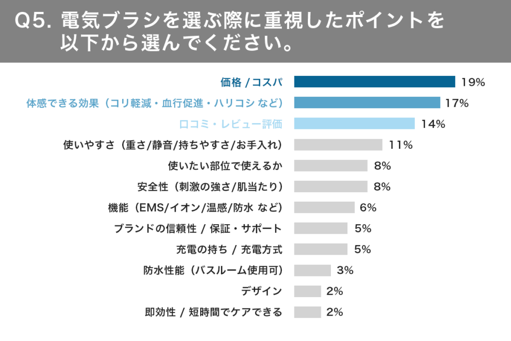 電気ブラシを選ぶ際に重視したポイントに関するアンケート結果