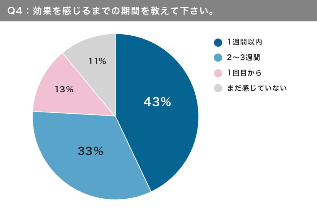 電気ブラシの効果を感じるまでの期間に関するアンケート結果