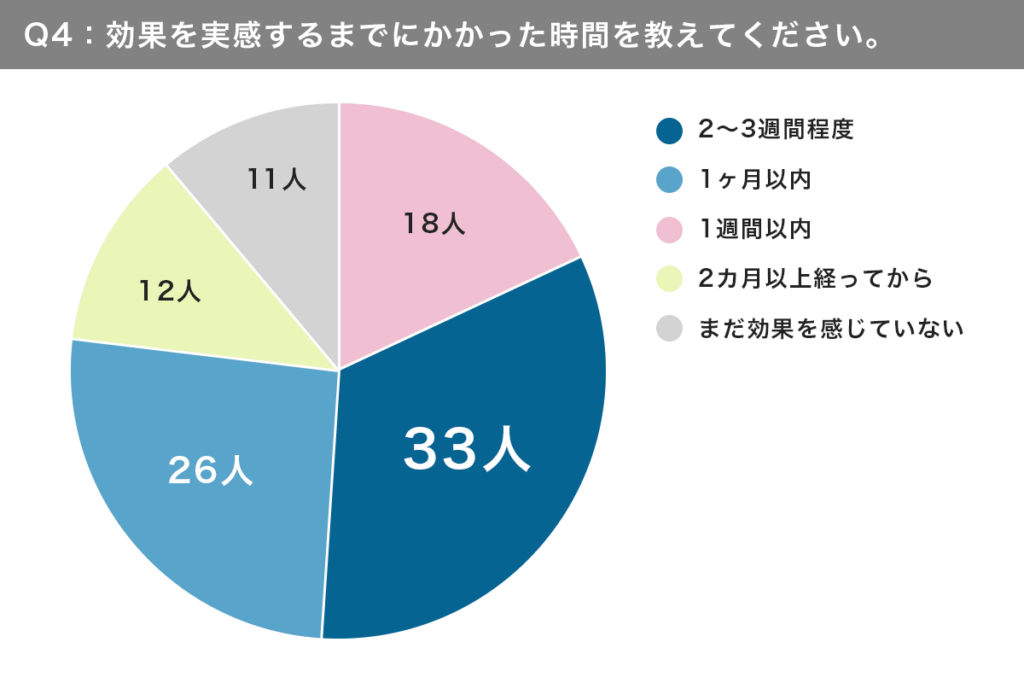 EMS美顔器の効果を実感するまでにかかった時間に関するアンケート結果