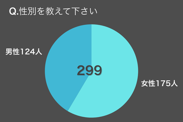 年齢や性別を問わず幅広く喜ばれやすいアンケート調査