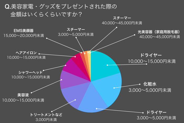 高級感のある商品を選ぶアンケート調査