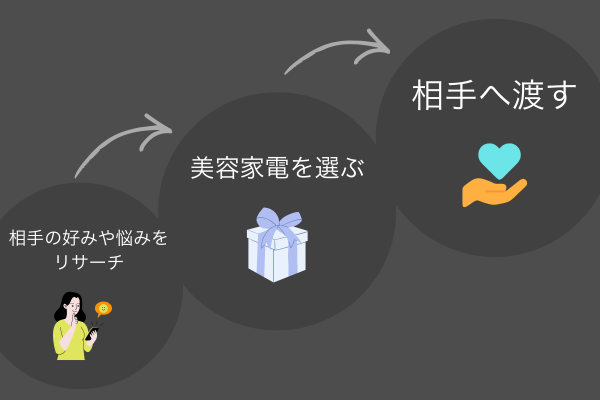 相手の好みや悩みに合わせる