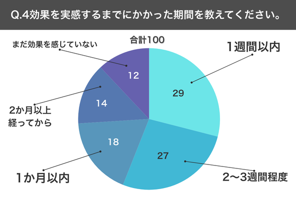 Q.4効果を実感するまでにかかった期間を教えてください。