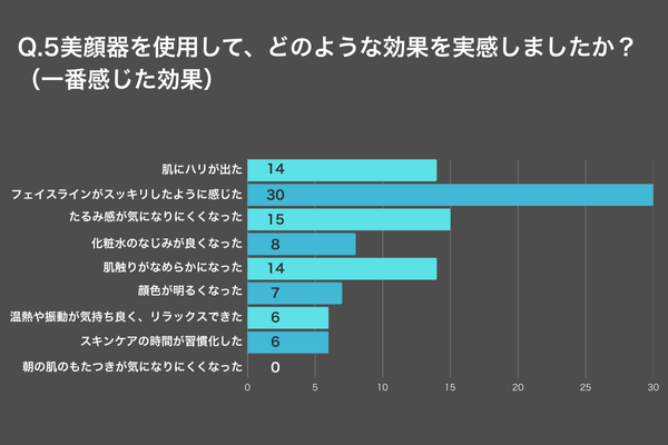 Q.5美顔器を使用して、どのような効果を実感しましたか?(一番感じた効果)