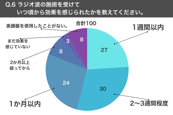 ラジオ波の施術を受けていつ頃から効果を感じられたかを教えてください。