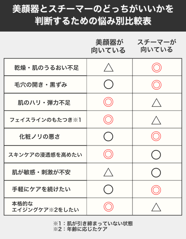 美顔器とスチーマーのどっちがいいかを判断するための悩み別比較表