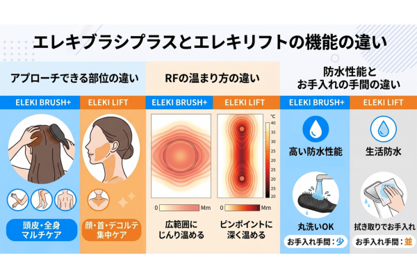エレキブラシプラスとエレキリフトの機能の違い